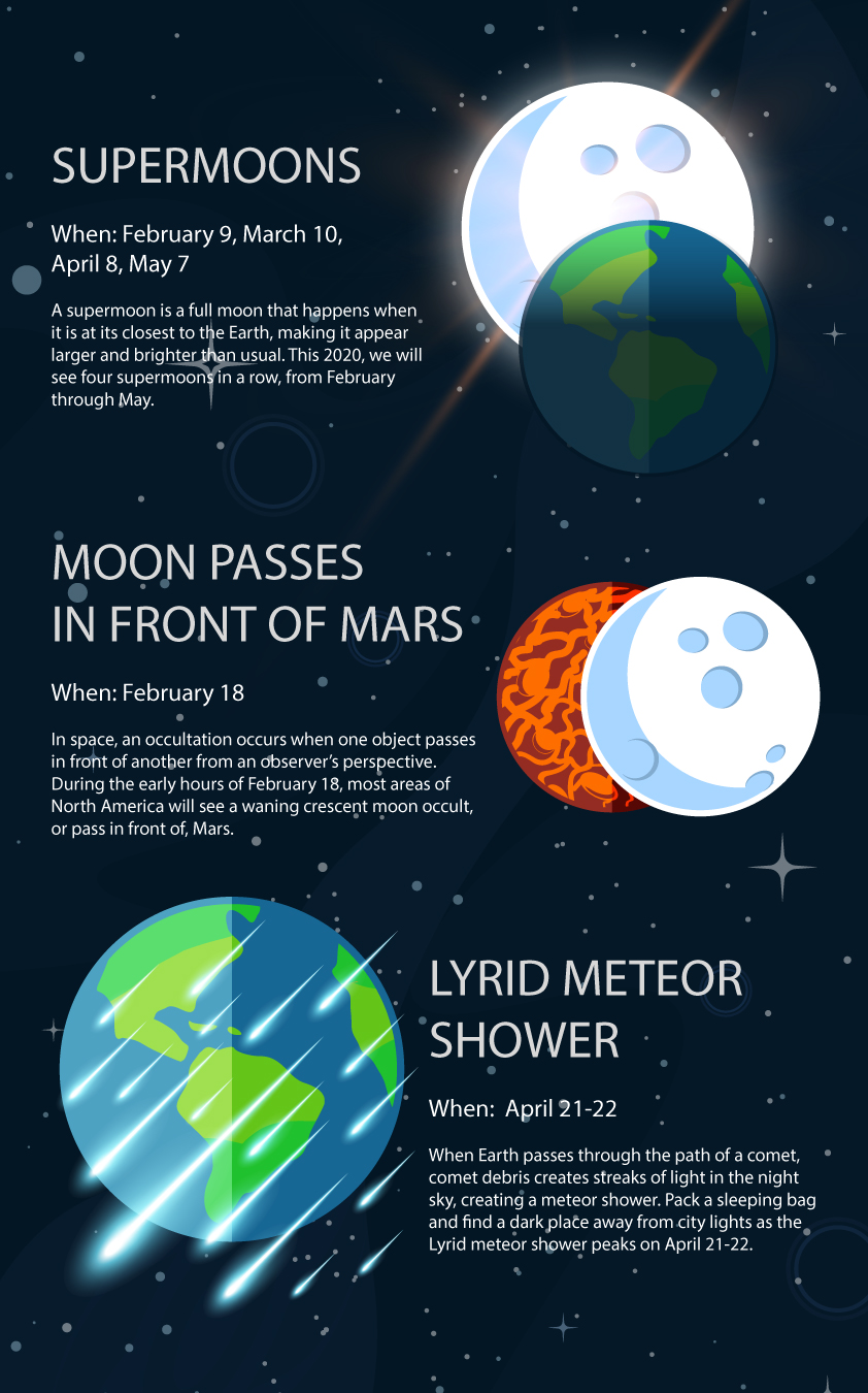 Astronomical on sale events 2020